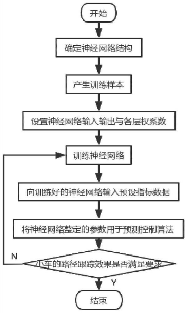 一种基于机器学习的模型预测控制参数的整定方法