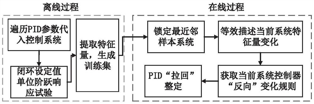 基于近邻等效的PID控制器拉回式整定方法