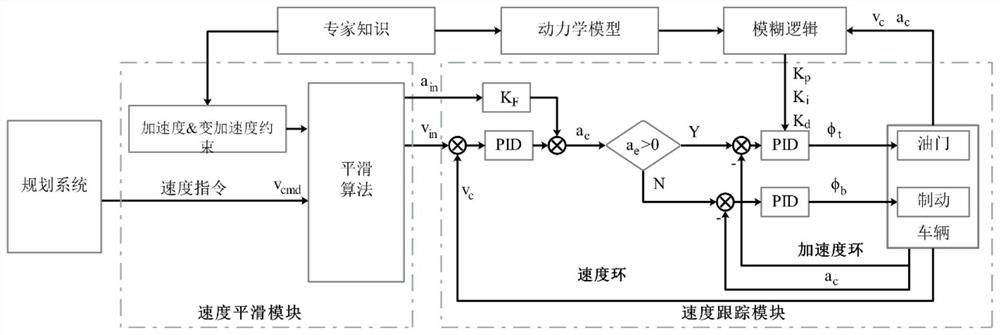 一种无人车双闭环纵向控制方法、系统及设备