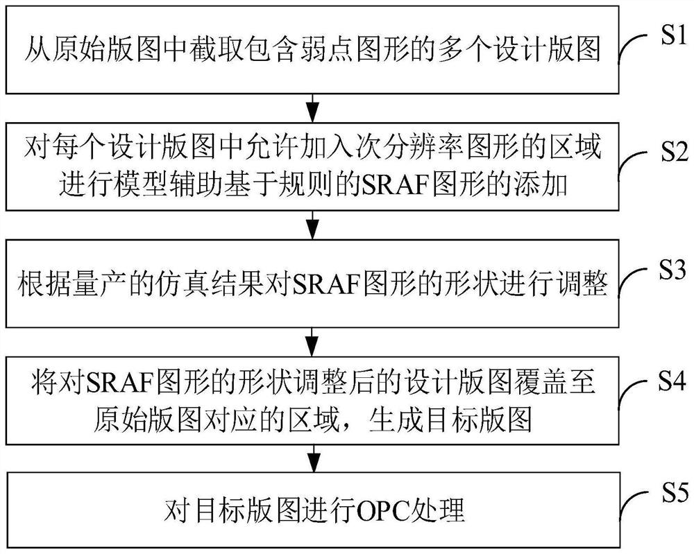 次分辨率图形的添加方法、装置、设备及介质