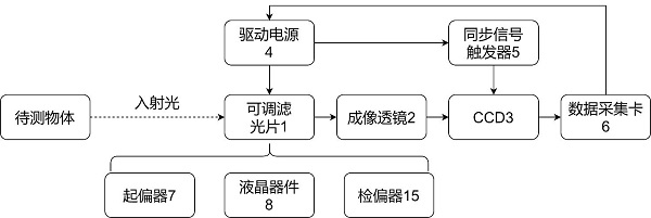 一种基于宾主液晶可调滤光片的光谱成像系统