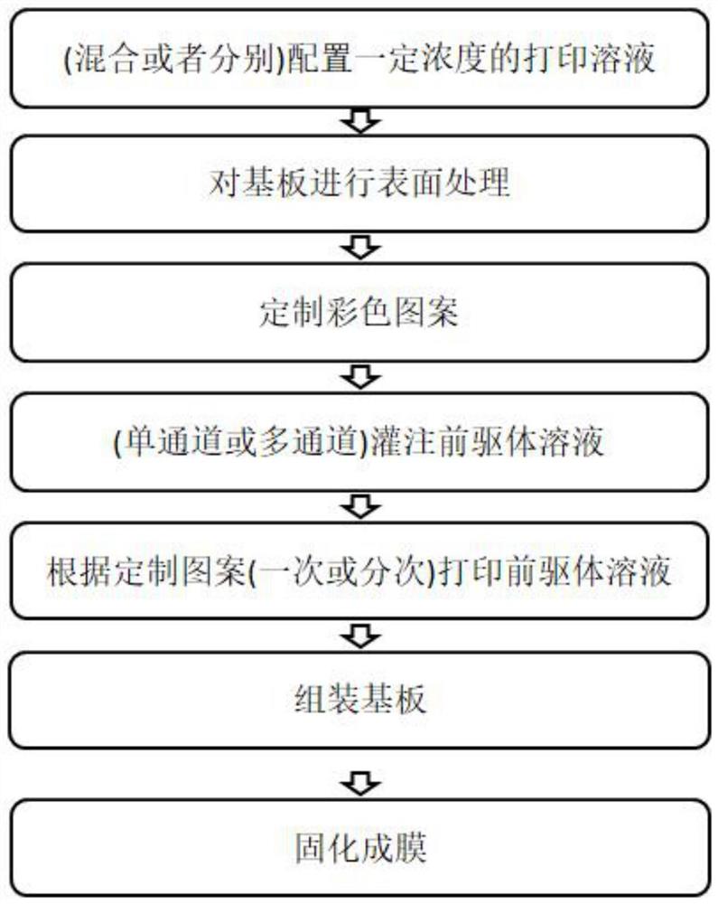 一种具有定制彩色图案的聚合物液晶薄膜及其制备方法