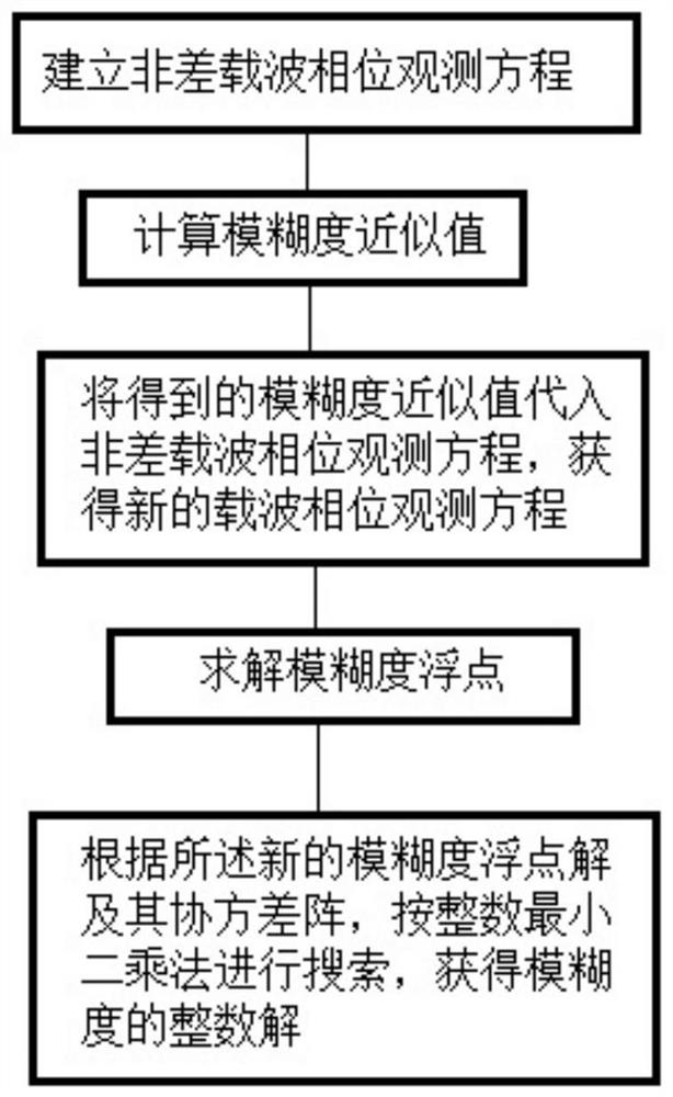 基于参数约束的GNSS非差模糊度确定方法及快速定位方法