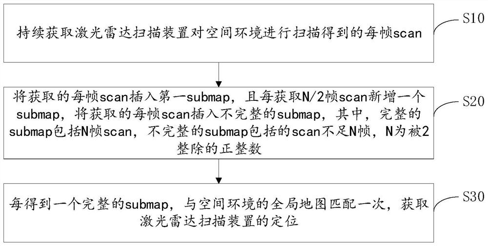 定位方法、装置、设备及可读存储介质