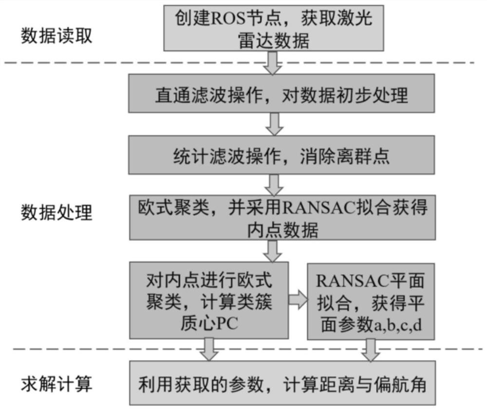 一种基于激光雷达的距离与航向测量方法