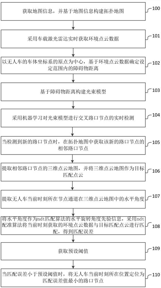 一种无人车激光雷达定位方法、系统及存储介质