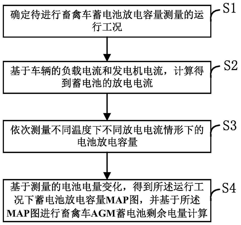 一种畜禽车的AGM蓄电池剩余电量计算方法及系统