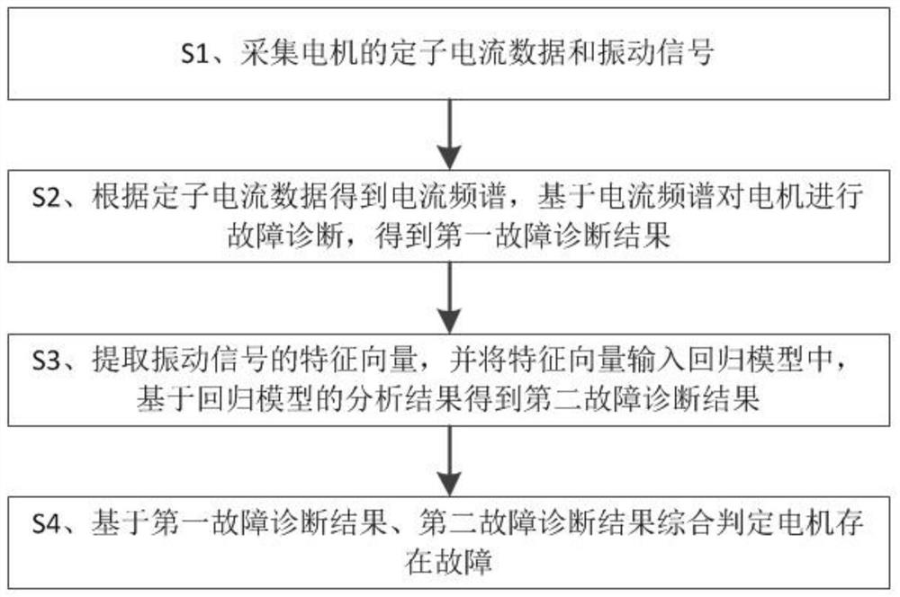 一种电机故障诊断方法