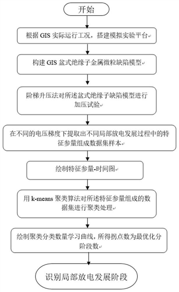 用于GIS绝缘缺陷局部放电各发展阶段识别的方法及系统