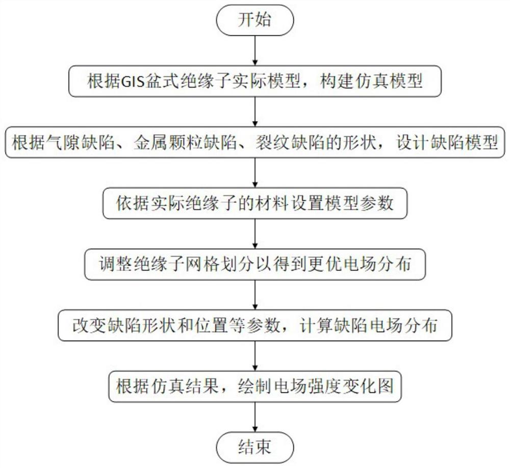 一种基于有限元分析的GIS绝缘子缺陷电场仿真方法