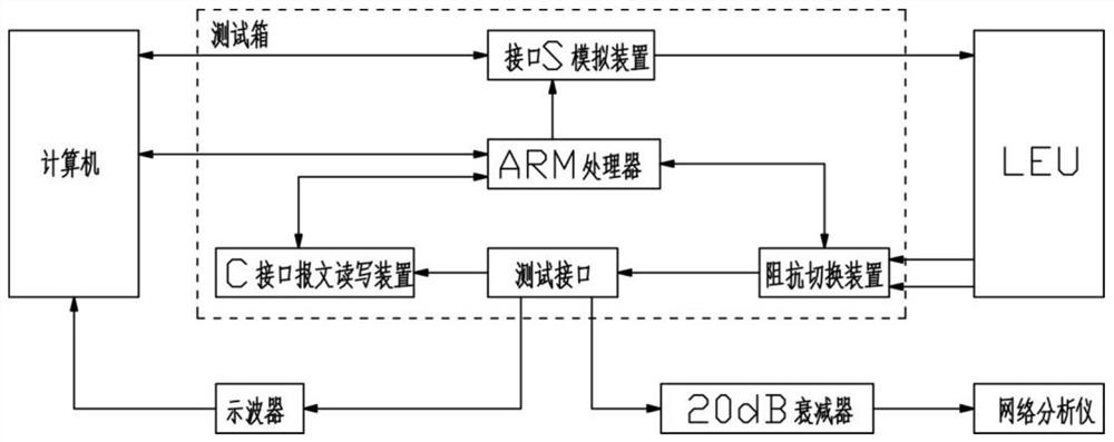 一种LEU测试台系统及其测试方法及其校准方法