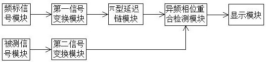 一种基于π型延迟链的异频相位重合检测系统及检测方法