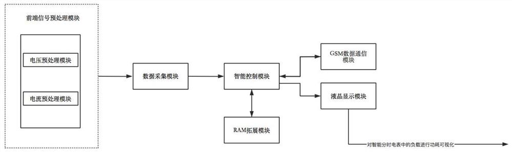 一种防窃电智能分时电表