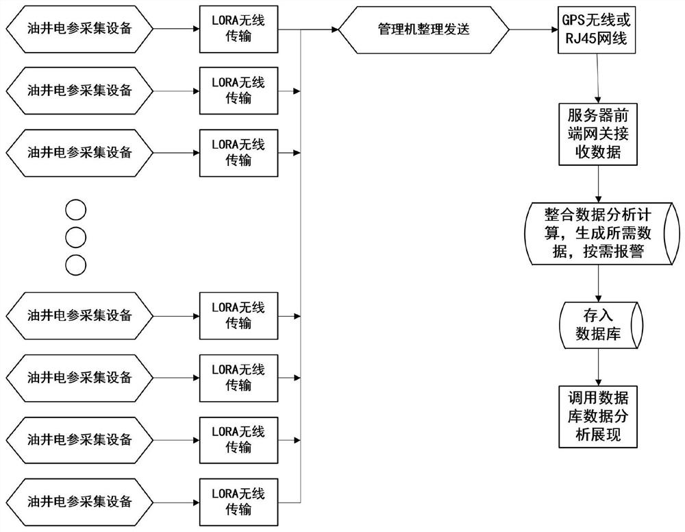 油田电参采集设备、系统及机采井系统效率的测量方法