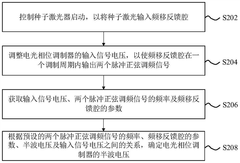 电光相位调制器半波电压的测量方法及系统