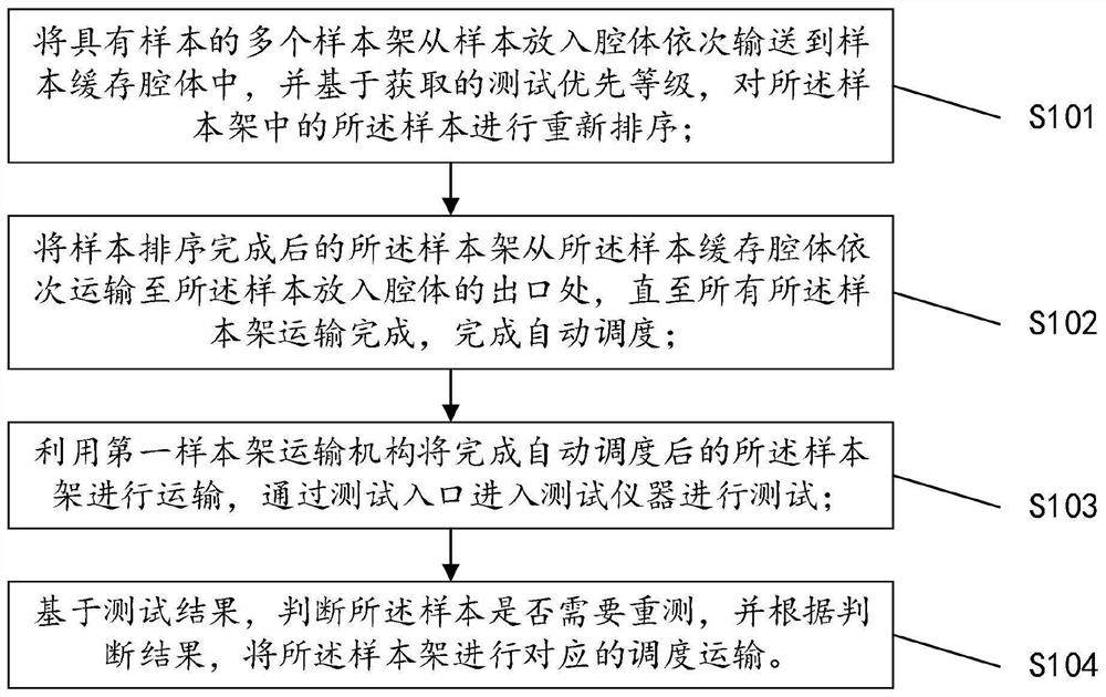 一种样本输送装置及调度方法