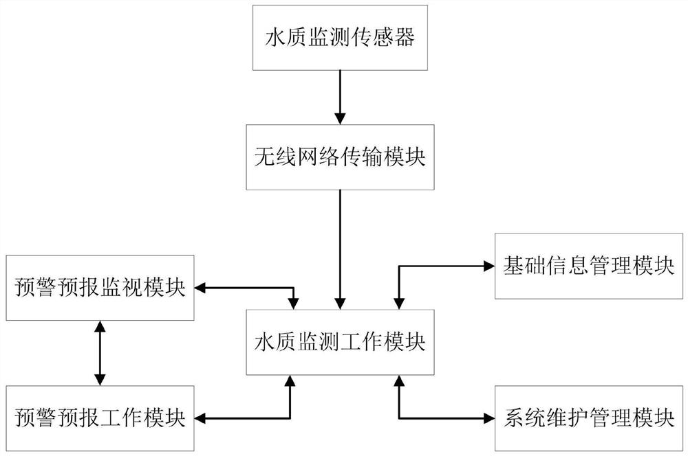 水质多参数监测综合信息管理系统