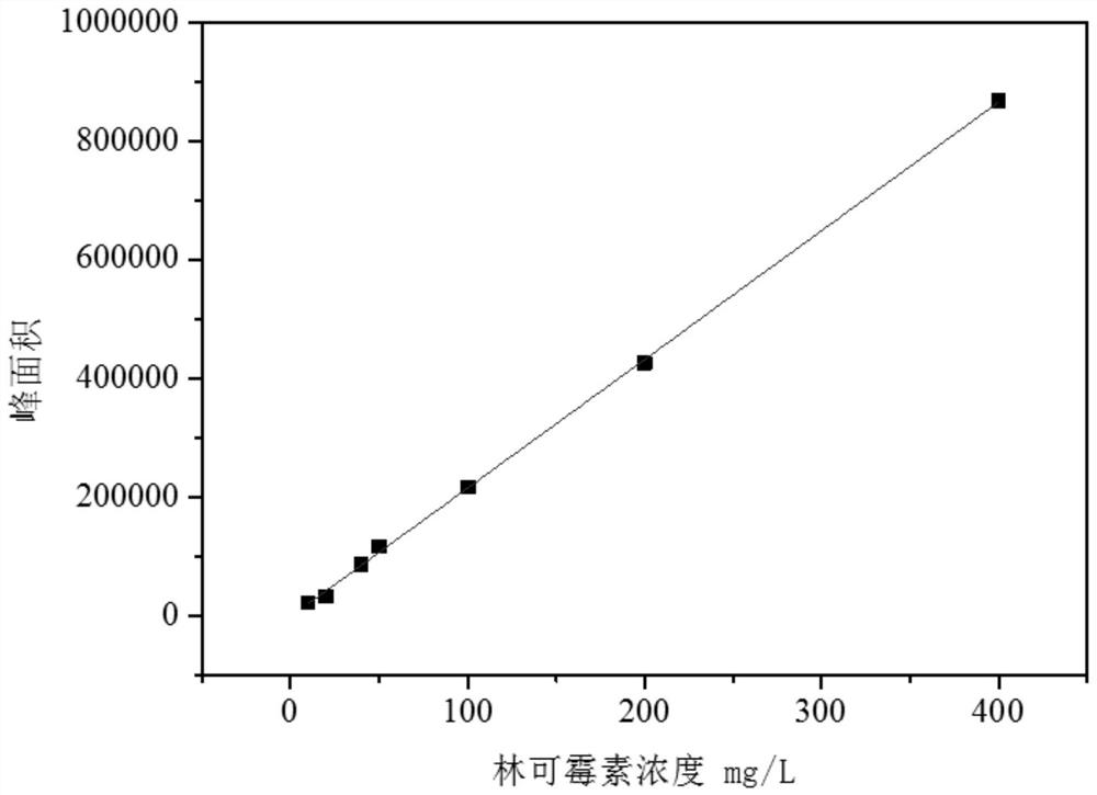 一种菌渣中林可霉素残留量的检测方法