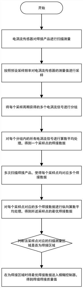 基于模糊控制的焊缝焊接质量检测方法和检测系统