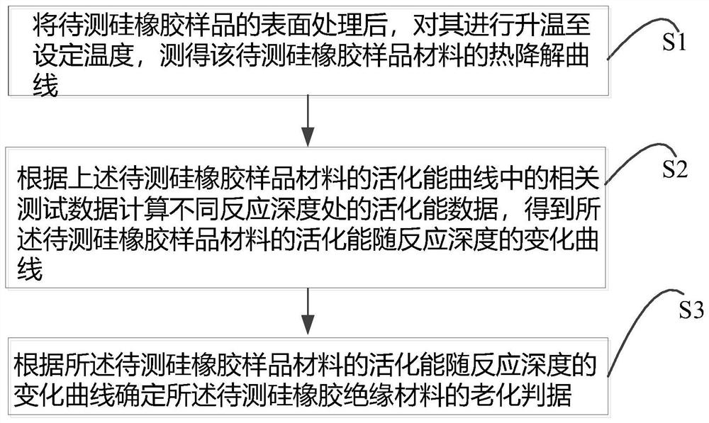 一种硅橡胶绝缘材料老化判据的确定方法