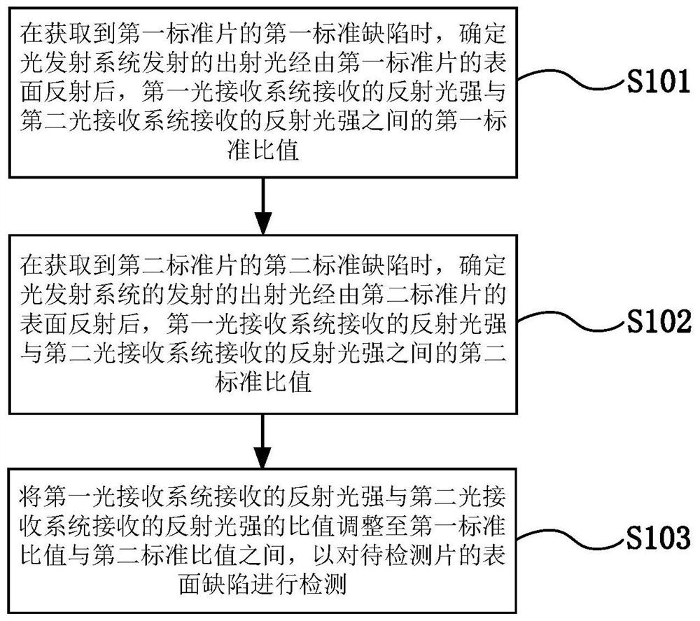 一种半导体晶片表面缺陷检测方法以及检测装置