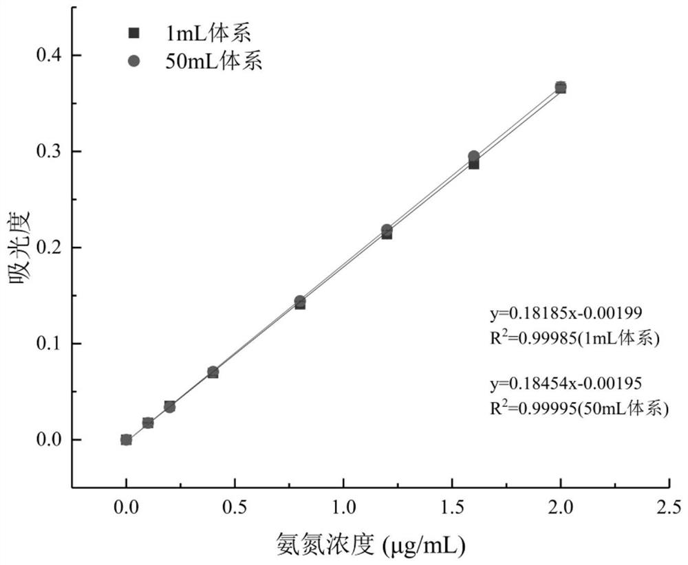 一种小体系连续快速测定淡水中氨氮浓度的方法