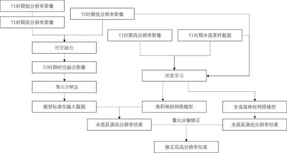 一种结合时空融合与深度学习的遥感水质反演方法