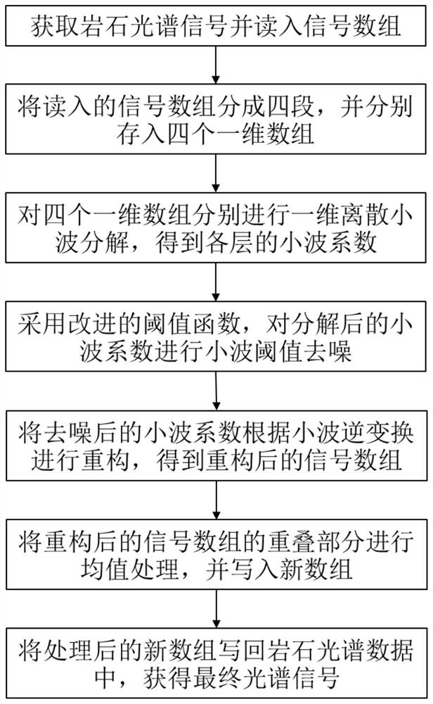 一种岩石光谱去噪方法