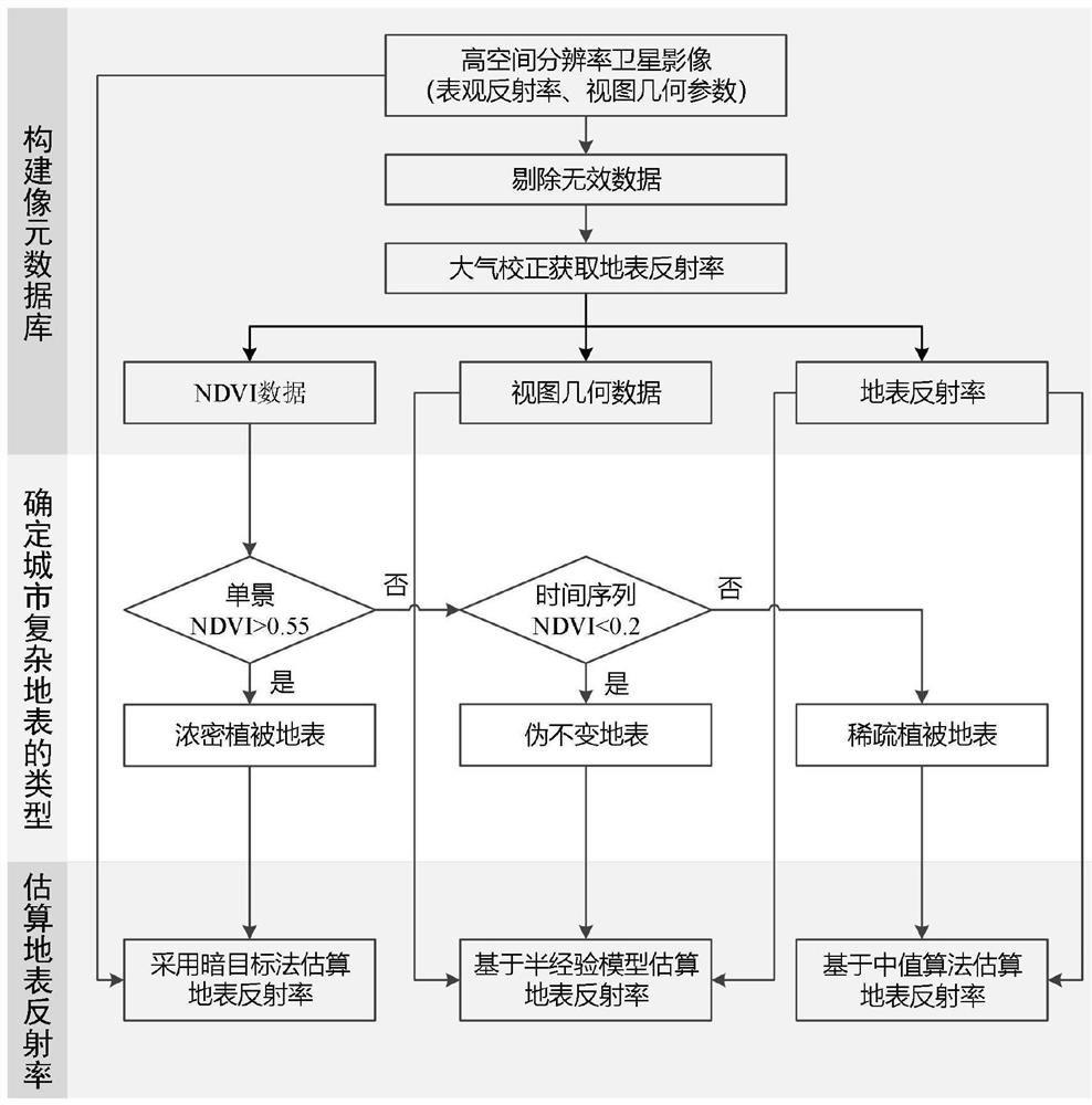 一种支持高分辨率气溶胶光学厚度反演的城市复杂地表反射率估算方法