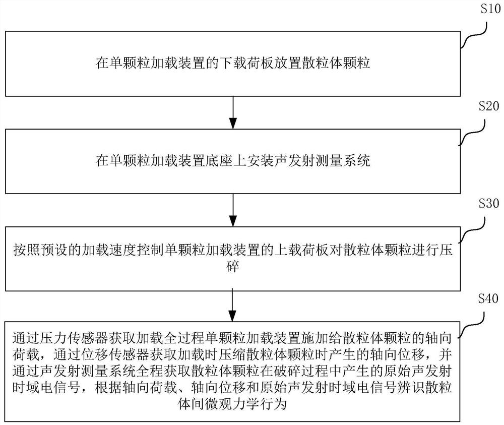 基于声发射特征的散粒体间微观力学行为辨识方法