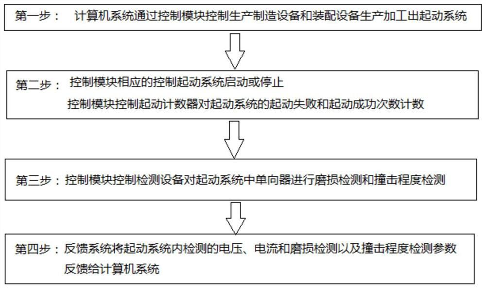 汽车起动机单向器的高效生产与耐久性、破坏性综合检测方法