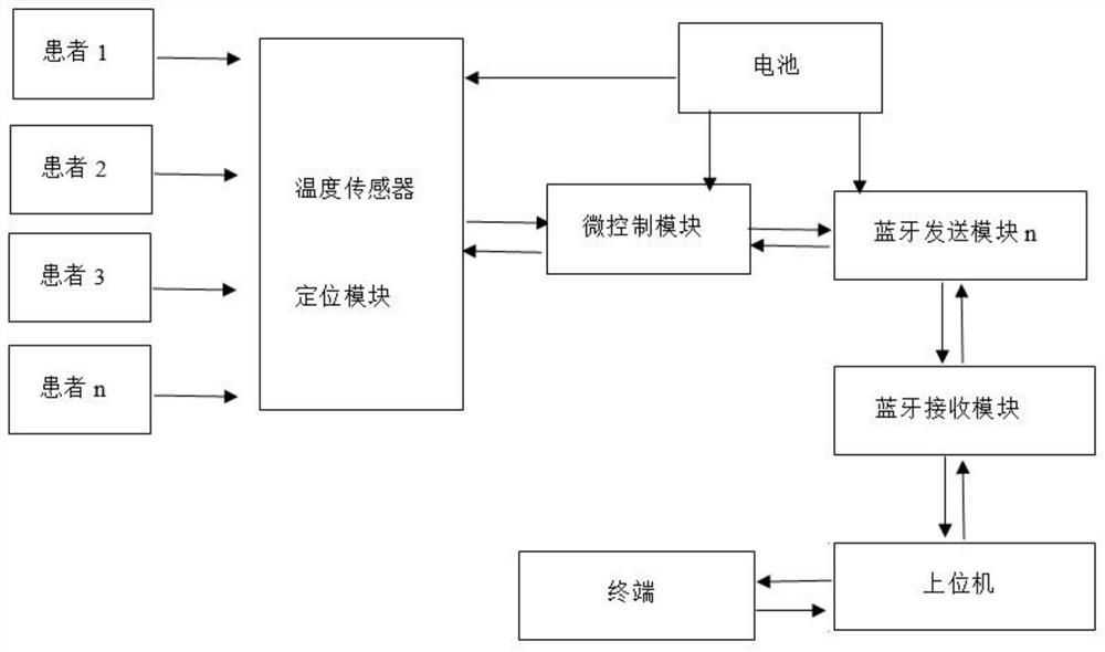 一种智能体温监控装置及远程体温监护系统