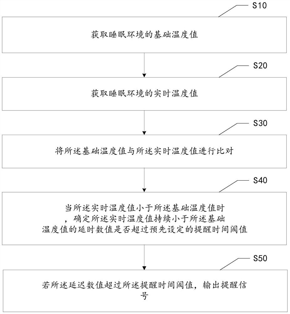 一种温度监测方法、装置、设备和存储介质