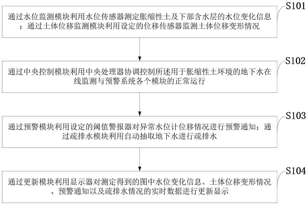 用于胀缩性土环境的地下水在线监测与预警系统及方法