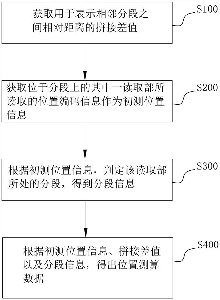 磁栅编码器的位置测算方法和磁栅编码器