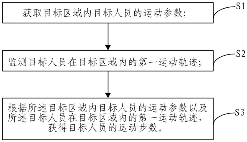 一种运动计步方法、装置及空气处理设备