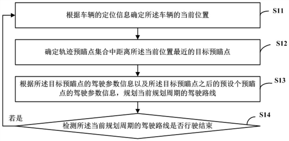 自动驾驶路线规划方法、装置、可读存储介质及电子设备