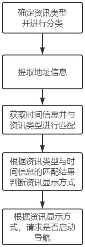 一种基于消息推送的导航方法及装置