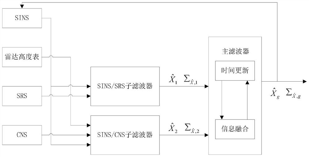 一种SINS/SRS/CNS多源融合自主组合导航方法