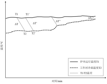 一种高温煤气化装置炉衬材料厚度在线监控和预警方法