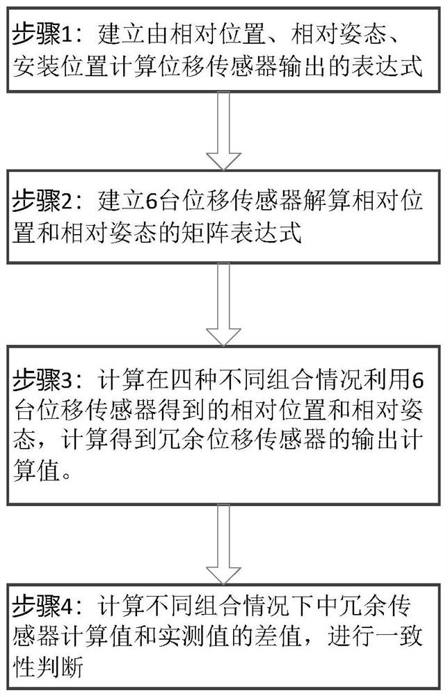 一种双超卫星舱间位移传感器一致性判断方法及系统