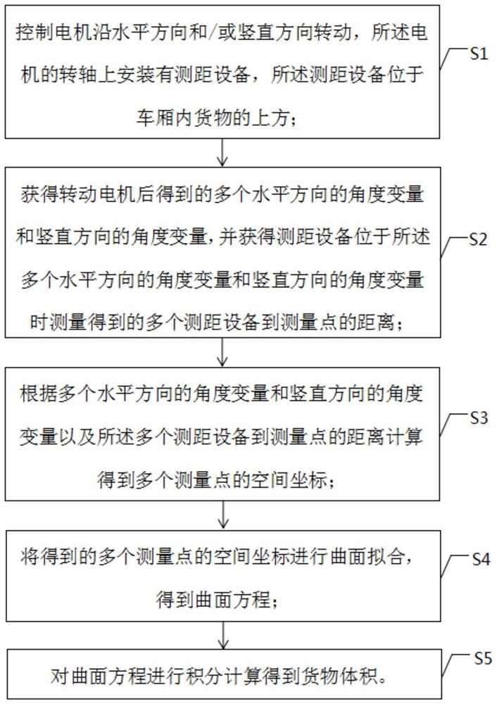 车厢内货物体积的测量方法、系统和计算机设备