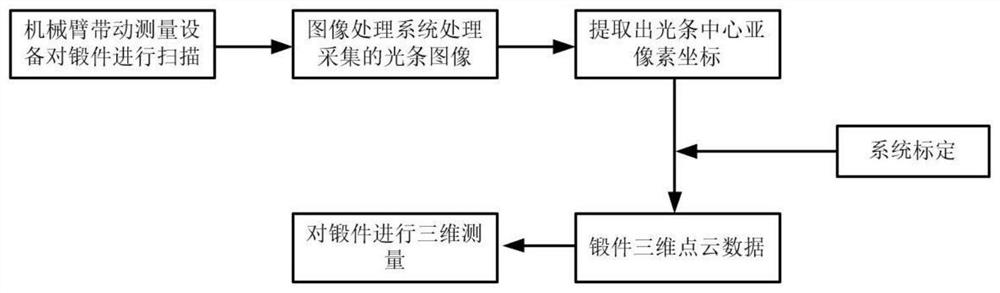 一种线结构光的中心提取方法及锻件三维测量方法