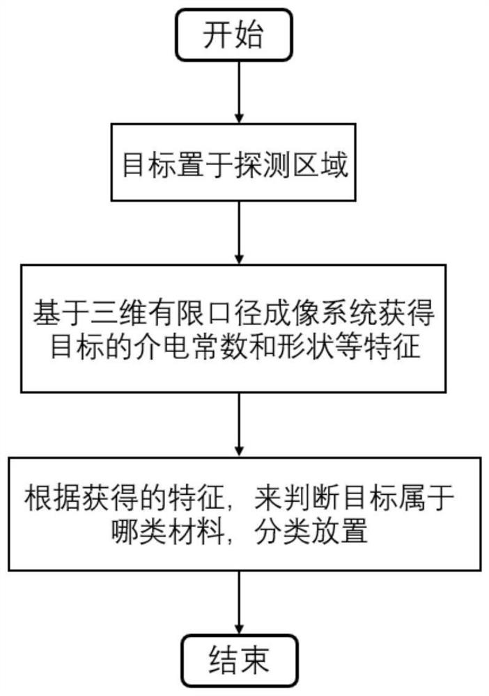 基于有限口径下的微波多目标成像与分类方法