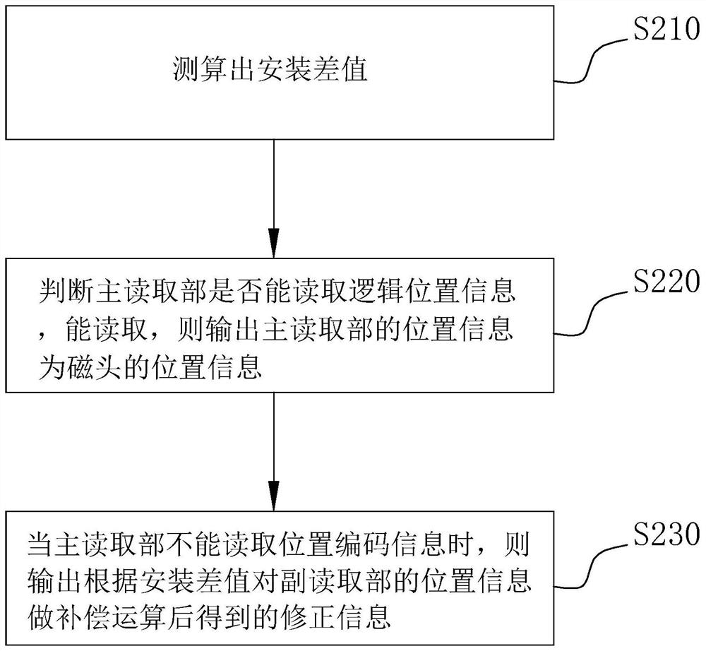 位置测算方法及磁栅编码器