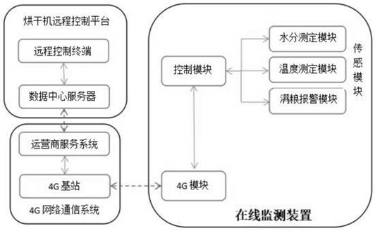 一种烘干机的远程控制系统及其实现方法