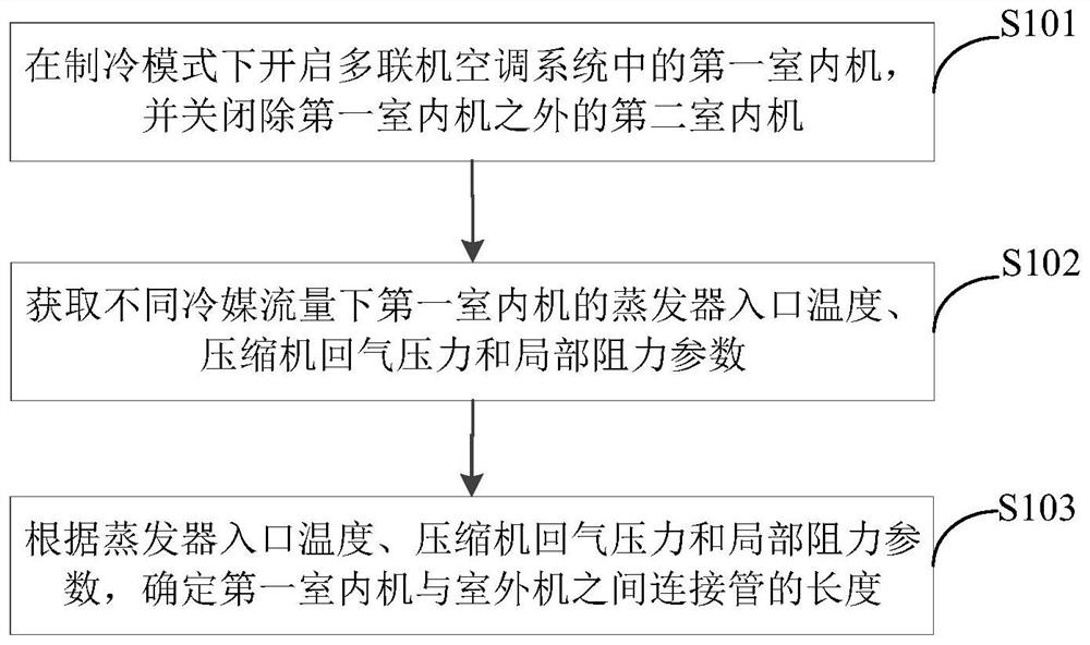 室内机与室外机连接管长度的识别方法、装置及空调系统