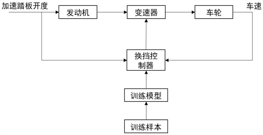 一种基于模糊神经网络的自动换挡控制方法