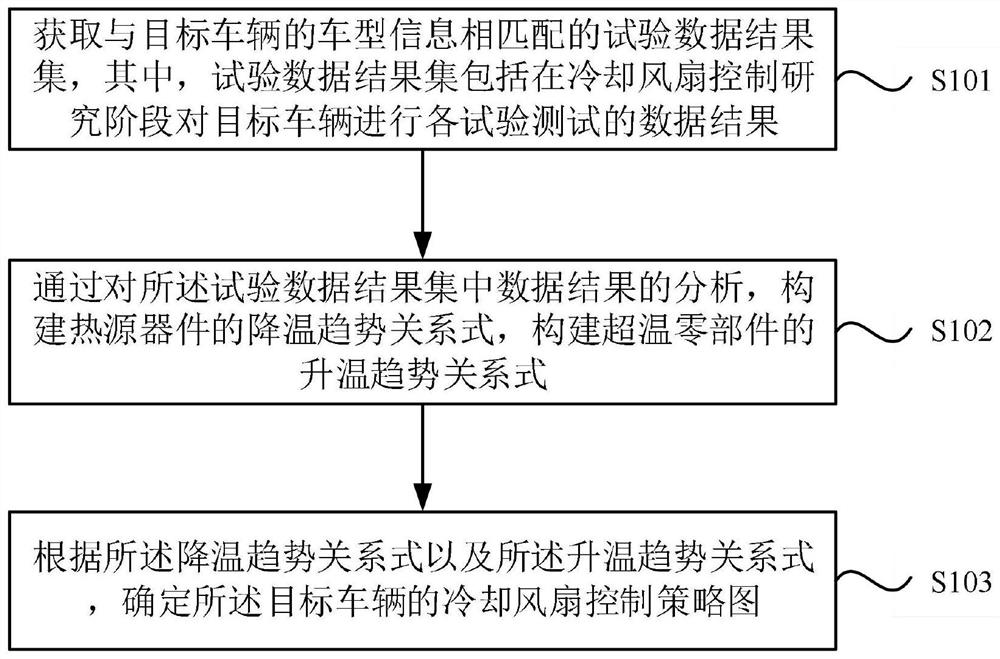 车辆冷却风扇的控制信息确定方法、运行控制方法及装置