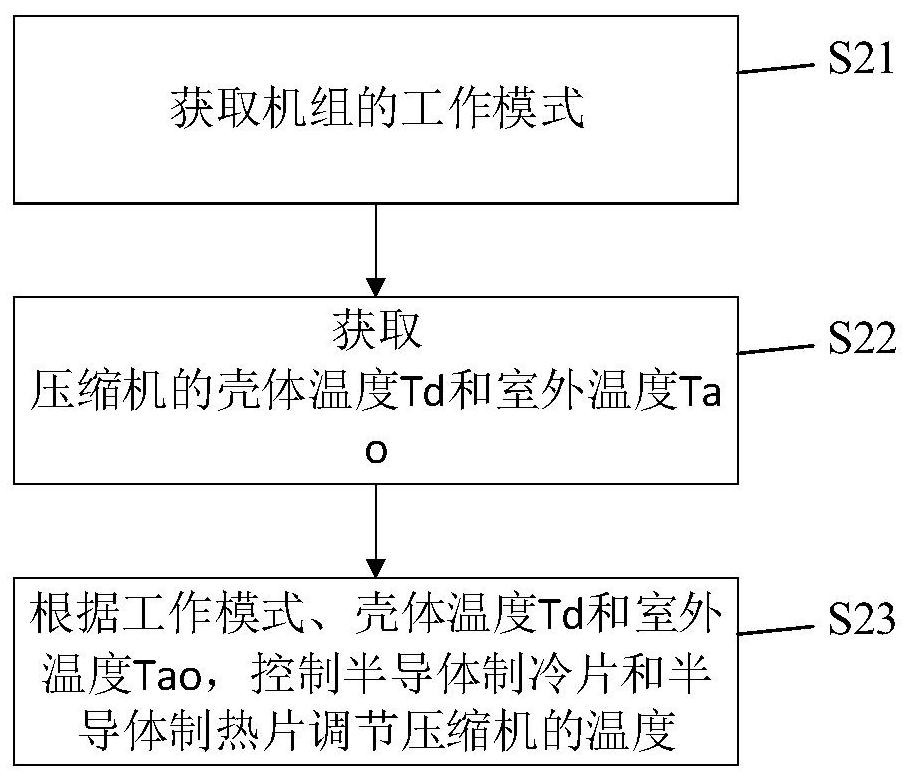 压缩机温度调节方法和装置